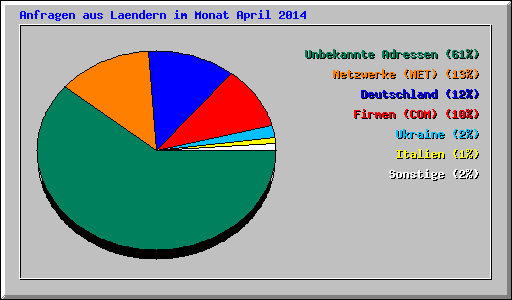 Anfragen aus Laendern im Monat April 2014