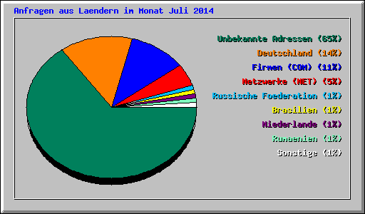 Anfragen aus Laendern im Monat Juli 2014