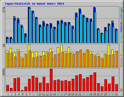 Tages-Statistik im Monat Maerz 2014