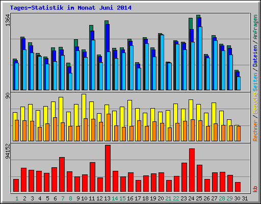 Tages-Statistik im Monat Juni 2014