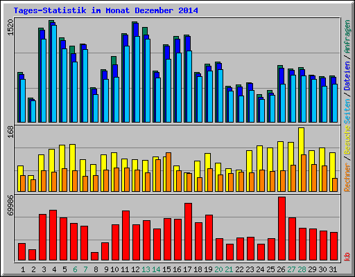 Tages-Statistik im Monat Dezember 2014