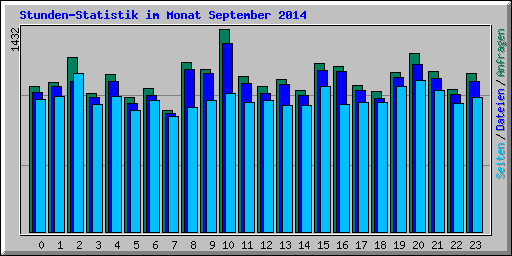 Stunden-Statistik im Monat September 2014